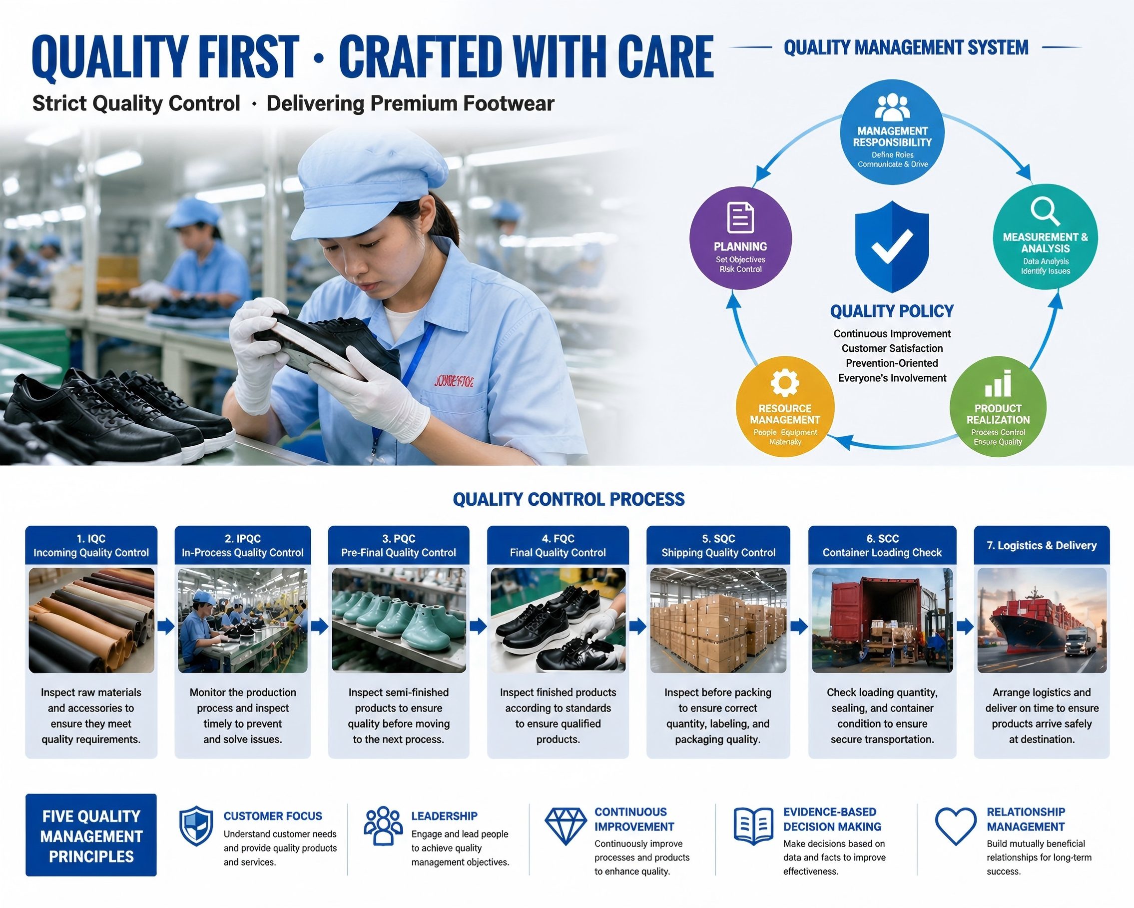 Quality management system documents and audit records